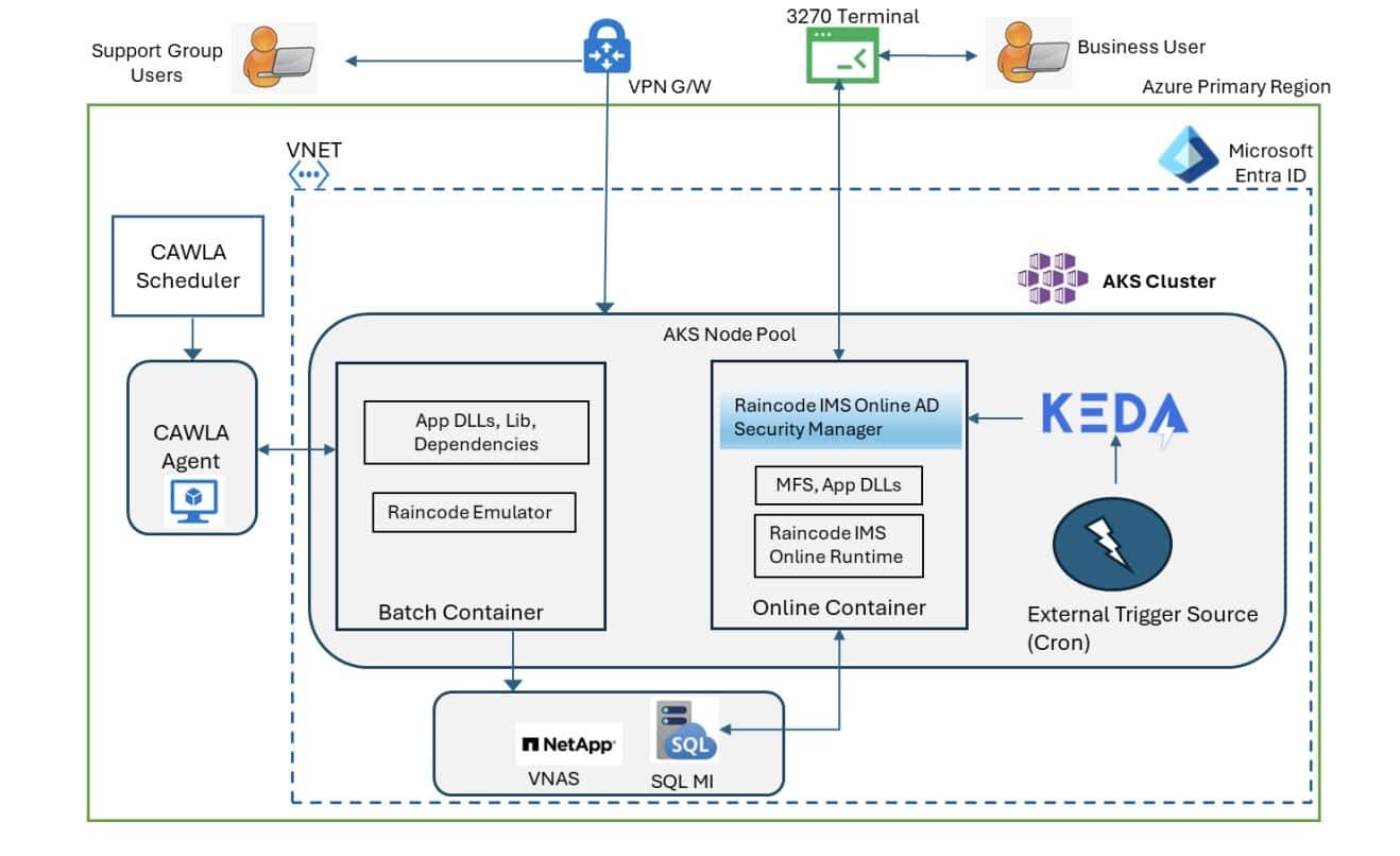 High level target state architecture